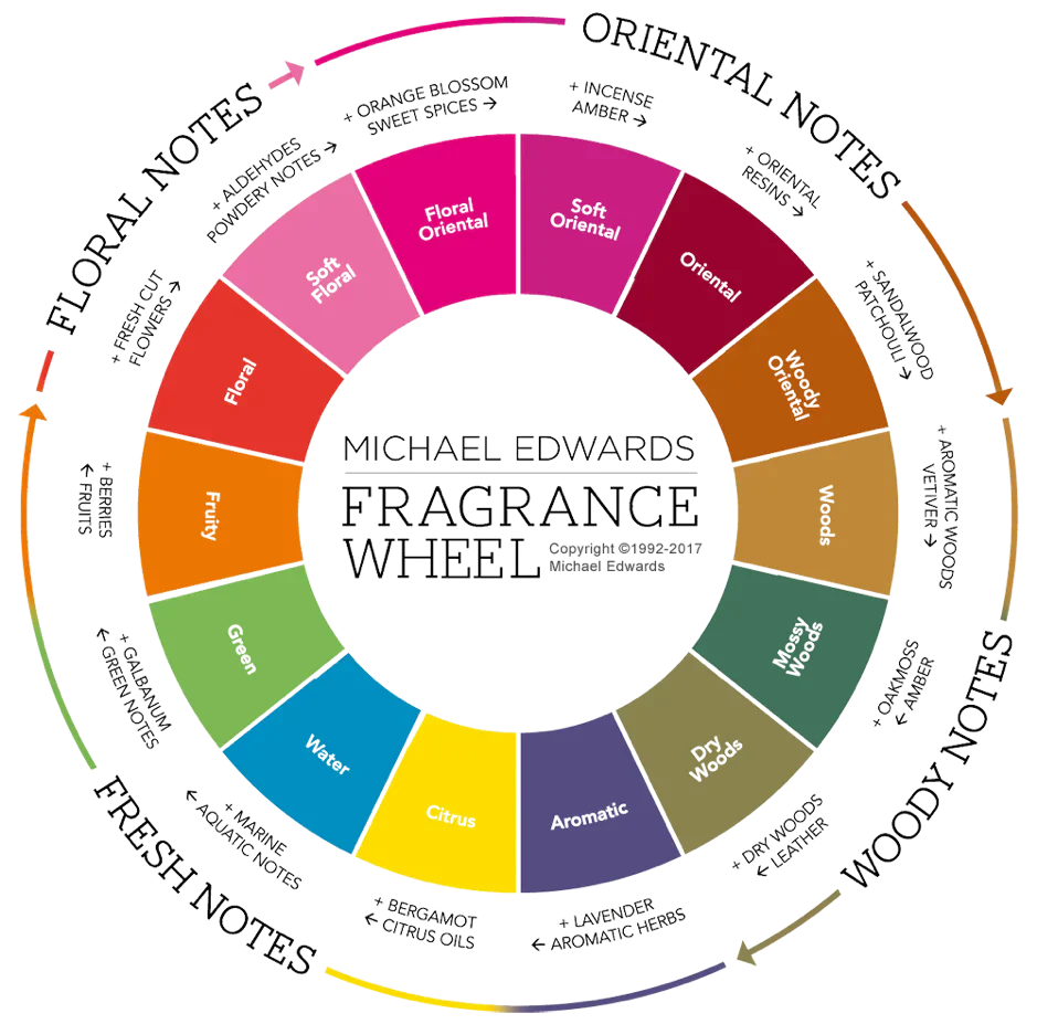 Choosing a perfume is a personal journey — it's about more than just smelling good; it's about expressing who you are. Here’s a practical guide to help you pick the right one: